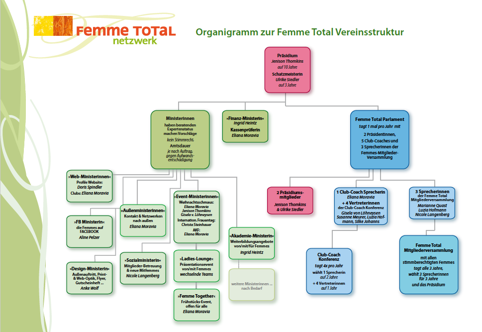 Organigramm Femme Total 21